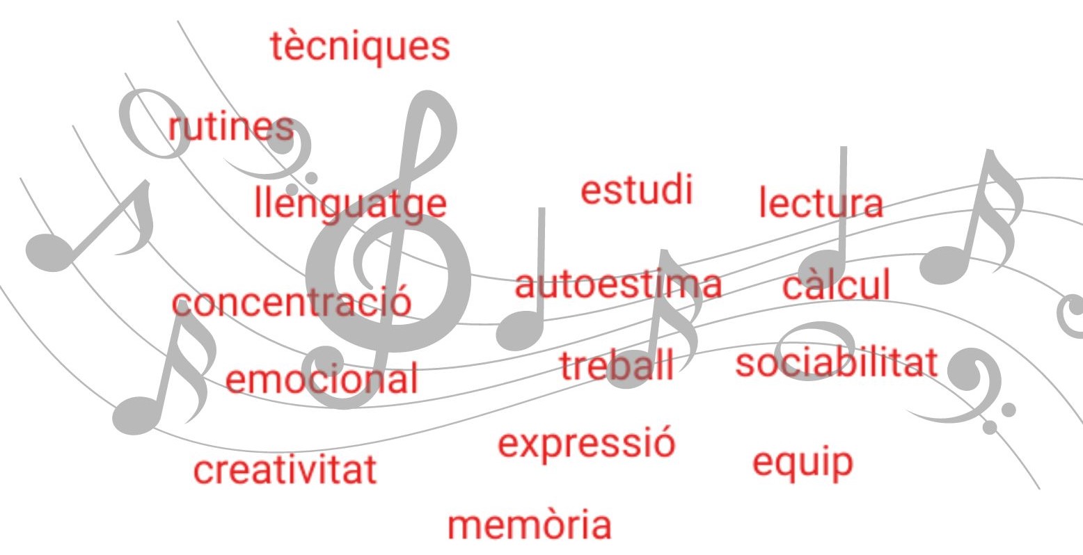 Núvol de paraules de beneficis de la música